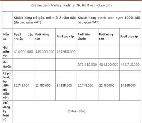 Giá lăn bánh VinFast Fadil sau khi giảm 50% lệ phí trước bạ, đối thủ của Hyundai Grand i10, Kia Morning