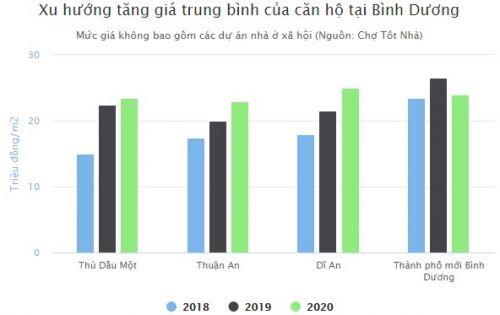 Giá căn hộ ở Bình Dương đang vượt TP.HCM?