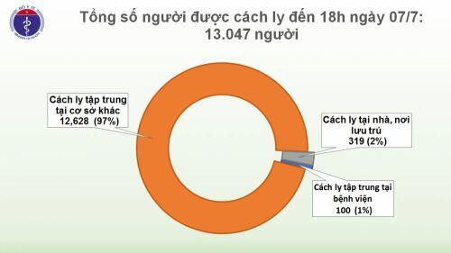 Covid-19 ở Việt Nam chiều 7/7: Không ca mắc mới, hơn 13.000 người vẫn đang cách ly