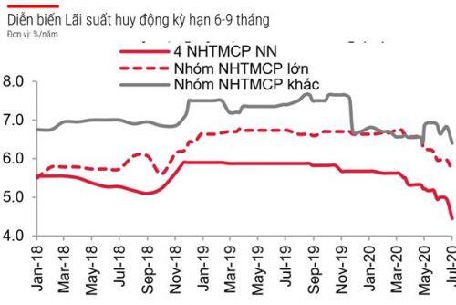 Ngân hàng ‘ôm’ vốn, chờ diễn biến hậu Covid-19