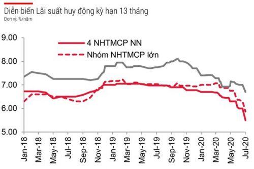 Ngân hàng ‘ôm’ vốn, chờ diễn biến hậu Covid-19