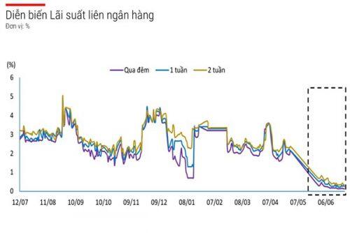 Ngân hàng ‘ôm’ vốn, chờ diễn biến hậu Covid-19