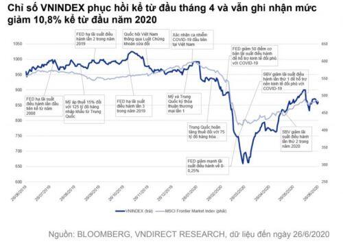 VNDirect: Nhà đầu tư ngoại bán ròng 122 triệu USD nửa năm đầu