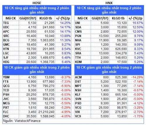 Top cổ phiếu đáng chú ý đầu phiên 08/07
