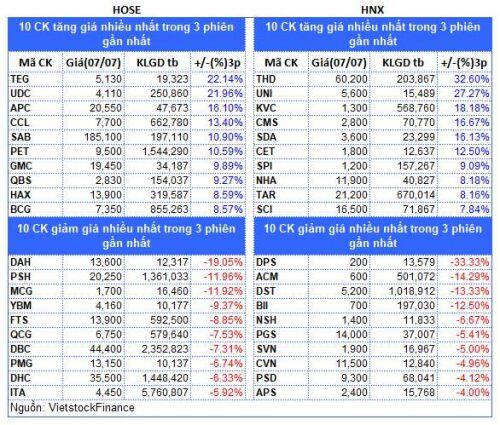 Top cổ phiếu đáng chú ý đầu phiên 08/07