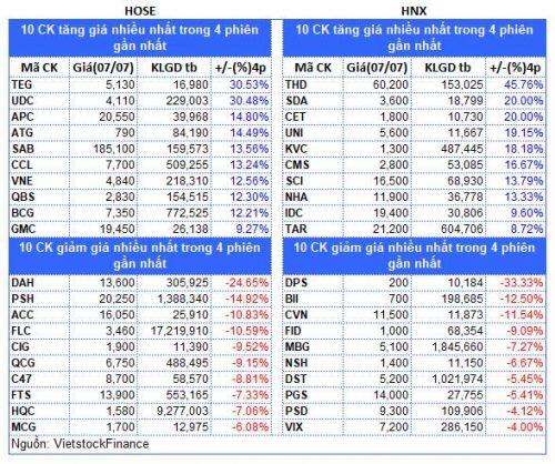 Top cổ phiếu đáng chú ý đầu phiên 08/07