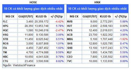 Top cổ phiếu đáng chú ý đầu phiên 08/07