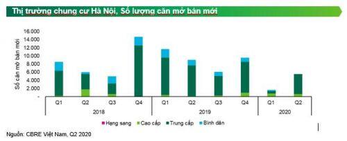 Thị trường Hà Nội sẽ dồi dào nguồn cung bất động sản vào nửa cuối năm 2020