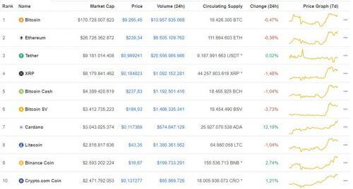Giá Bitcoin hôm nay ngày 8/7: Bitcoin giảm nhẹ 34 USD, giao dịch ở mức giá 9.265 USD/BTC