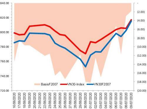 Chứng khoán phái sinh 10/07/2020: VN30-Index vượt lên trên đỉnh cũ