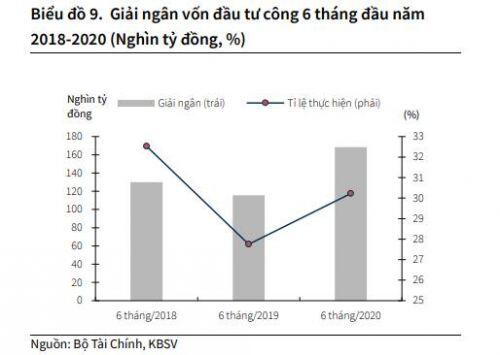 KBSV: Tăng trưởng GDP năm 2020 ước tính đạt khoảng 3%