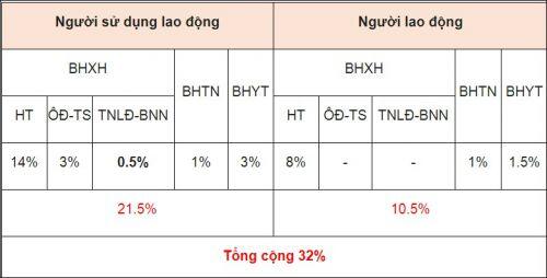 Mức đóng BHXH bắt buộc, BHTN, BHYT từ ngày 15/7/2020