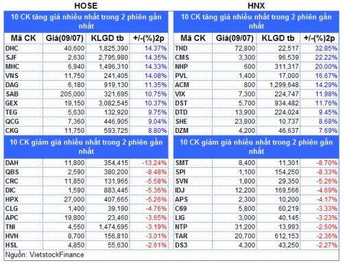Top cổ phiếu đáng chú ý đầu phiên 10/07