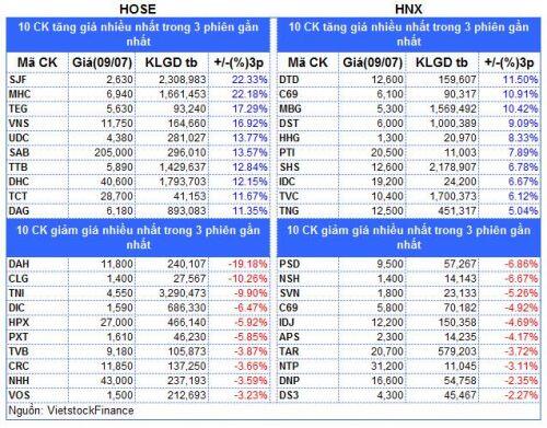 Top cổ phiếu đáng chú ý đầu phiên 10/07