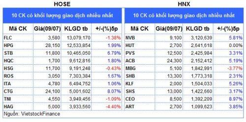 Top cổ phiếu đáng chú ý đầu phiên 10/07