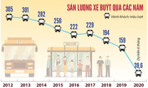 TP.HCM sẽ đấu thầu luồng tuyến xe buýt