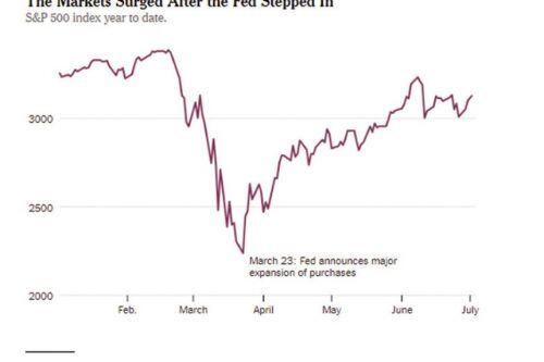 Fed có tiếp tục bơm tiền ra thị trường?