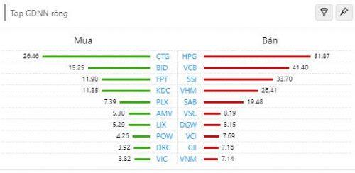 Cổ phiếu ngân hàng điều chỉnh, VN-Index giảm điểm sau 5 phiên tăng liên tiếp