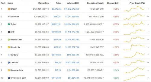Giá Bitcoin hôm nay ngày 11/7: Bitcoin tiếp tục giảm 52 USD, giao dịch ở mức giá 9.248 USD/BTC