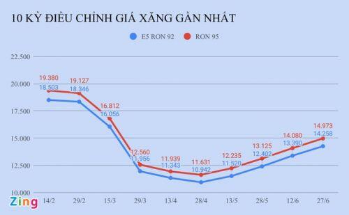 Giá xăng sẽ tăng hay giảm vào ngày mai?