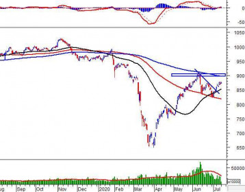 Phân tích kỹ thuật phiên chiều 13/07: VN-Index tiếp tục giằng co