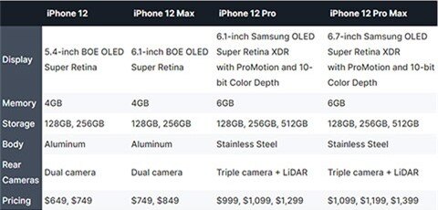 iPhone 12 Pro sẽ sở hữu RAM 'siêu khủng', khiến fan bất ngờ