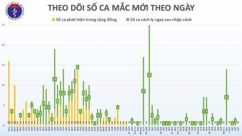 Covid-19 ở Việt Nam chiều 13/7: Theo dõi hơn 11.000 trường hợp, tổng cộng 232 ca nhiễm nhập cảnh cách ly ngay, xử lý người trốn cách ly tại Hậu Giang