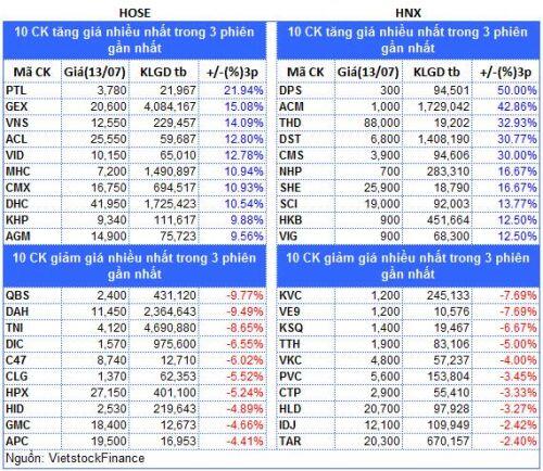 Top cổ phiếu đáng chú ý đầu phiên 14/07