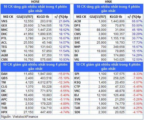 Top cổ phiếu đáng chú ý đầu phiên 14/07