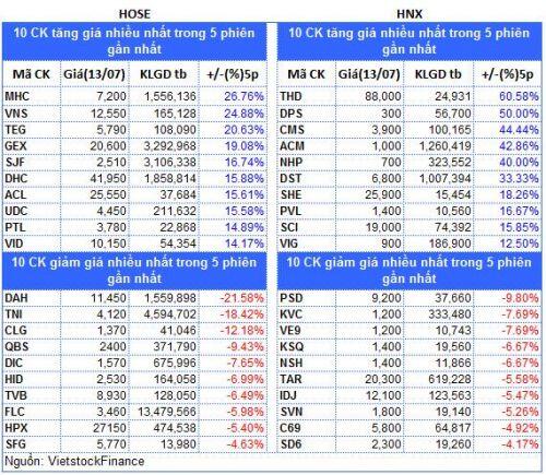 Top cổ phiếu đáng chú ý đầu phiên 14/07