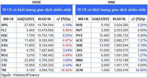 Top cổ phiếu đáng chú ý đầu phiên 14/07