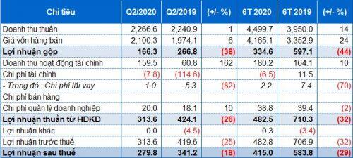 Nhiệt điện Phả Lại báo lãi ròng 415 tỷ đồng sau 6 tháng, giảm 29%