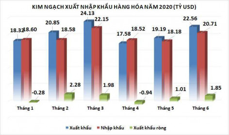 Xuất khẩu tốt hơn dự báo, tháng Sáu xuất siêu 1,85 tỷ USD