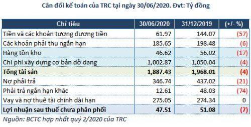TRC: Lãi ròng nửa đầu năm tăng 11% nhờ thanh lý tài sản cố định