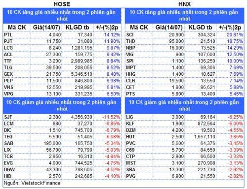 Top cổ phiếu đáng chú ý đầu phiên 15/07