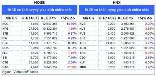 Top cổ phiếu đáng chú ý đầu phiên 15/07