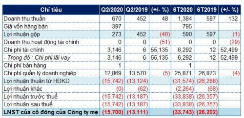 Doanh thu không đủ bù chi phí, HKB lỗ gần 34 tỷ đồng trong 6 tháng đầu năm