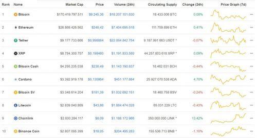 Giá Bitcoin hôm nay ngày 15/7: Bitcoin tăng nhẹ 14 USD/BTC, top 10 xuất hiện tân binh mới