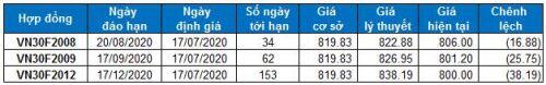 Chứng khoán phái sinh 17/07/2020: Vùng 840-850 điểm sẽ là mục tiêu của VN30-Index