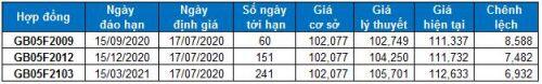 Chứng khoán phái sinh 17/07/2020: Vùng 840-850 điểm sẽ là mục tiêu của VN30-Index