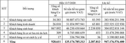 Người dân TP.HCM được giảm hơn 947 tỷ đồng tiền điện mùa Covid-19
