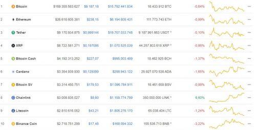 Giá Bitcoin hôm nay ngày 16/7: Top 10 đồng loạt giảm điểm, Bitcoin mất 58 USD/BTC