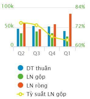 NTC hoàn thành 80% kế hoạch lợi nhuận năm sau 6 tháng