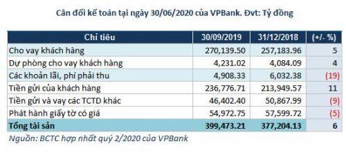 VPBank: Giảm trích lập dự phòng, lãi ròng quý 2 tăng 43%