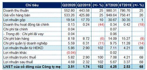 PSE thực hiện được 70% kế hoạch lãi sau thuế 2020