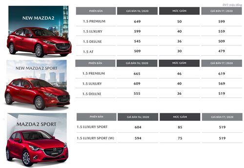 Mazda2 giảm giá sốc trong tháng 7, quyết ‘đấu’ với Hyundai Accent, Toyota Vios, Honda City