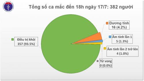 Covid-19 ở Việt Nam chiều 17/7: Thêm 1 chuyên gia Nga dương tính với SARS-CoV-2, tổng cộng 241 ca nhiễm nhập cảnh