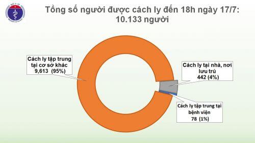 Covid-19 ở Việt Nam chiều 17/7: Thêm 1 chuyên gia Nga dương tính với SARS-CoV-2, tổng cộng 241 ca nhiễm nhập cảnh