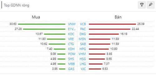 VN-Index tăng mạnh trong phiên đáo hạn hợp đồng tương lai, VIC và VRE bứt phá