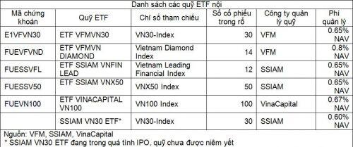 Các quỹ ETF nội